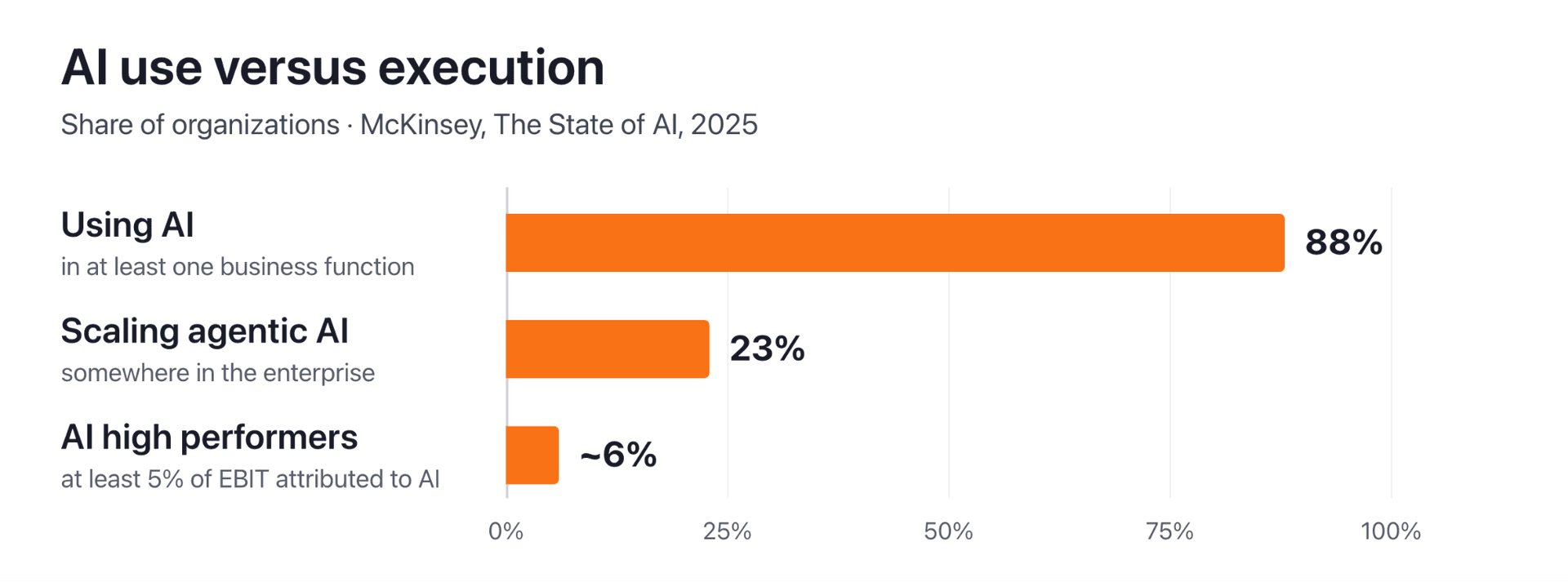 Bar chart of AI use versus execution: 88% of organizations use AI in at least one function, 23% are scaling agentic AI, and about 6% are AI high performers