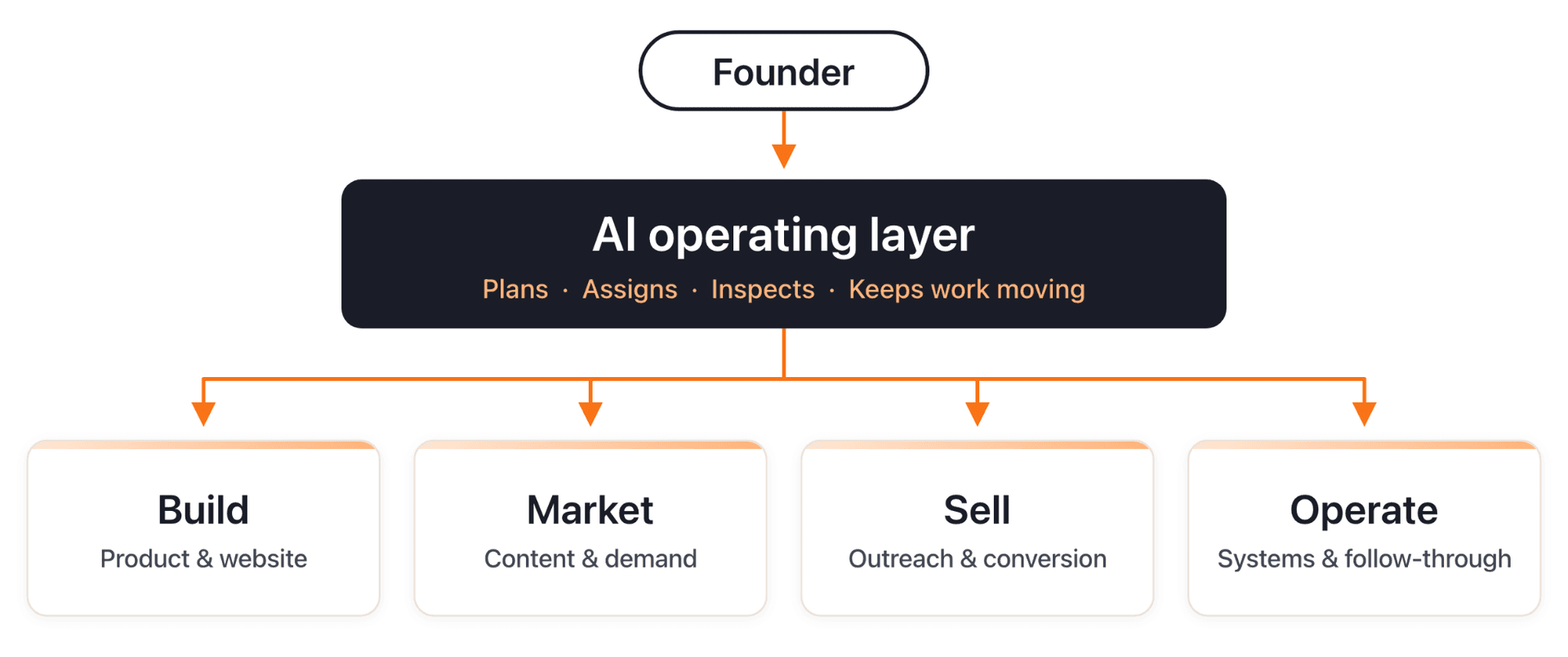 Diagram: the founder sits above an AI operating layer that plans, assigns, inspects, and keeps work moving across build, market, sell, and operate