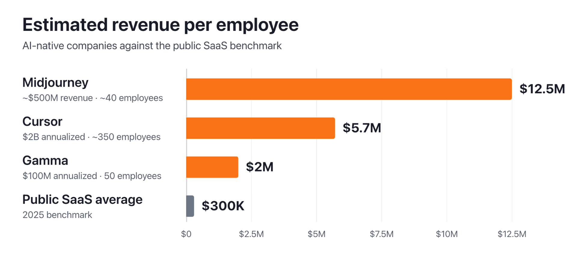 Bar chart of estimated revenue per employee: Midjourney $12.5M, Cursor $5.7M, Gamma $2M, against a public SaaS average of $300K