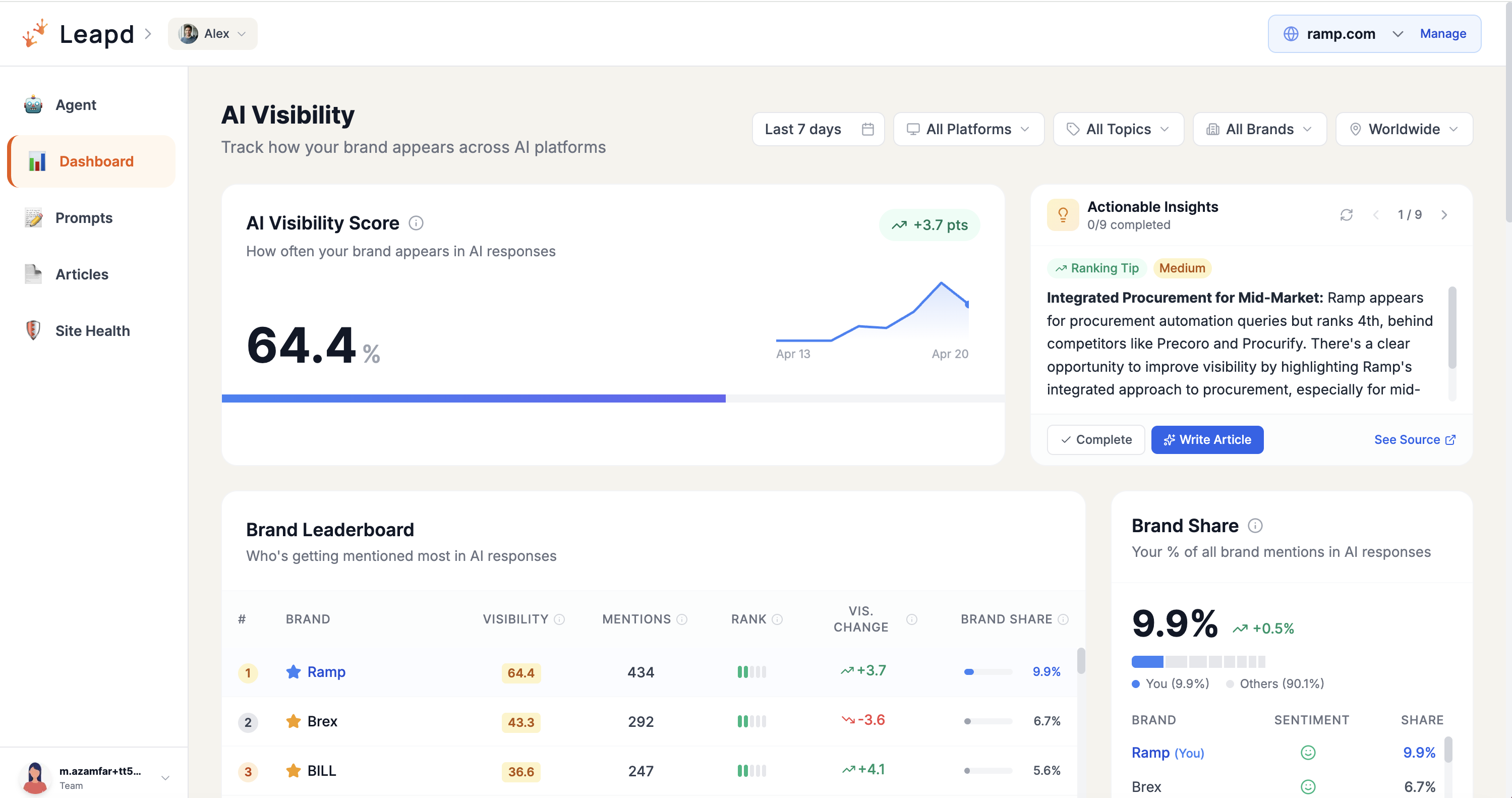 AI visibility dashboard showing brand visibility score, brand leaderboard with competitor rankings, and share of voice across ChatGPT, Gemini, Perplexity, and Google AI Overview