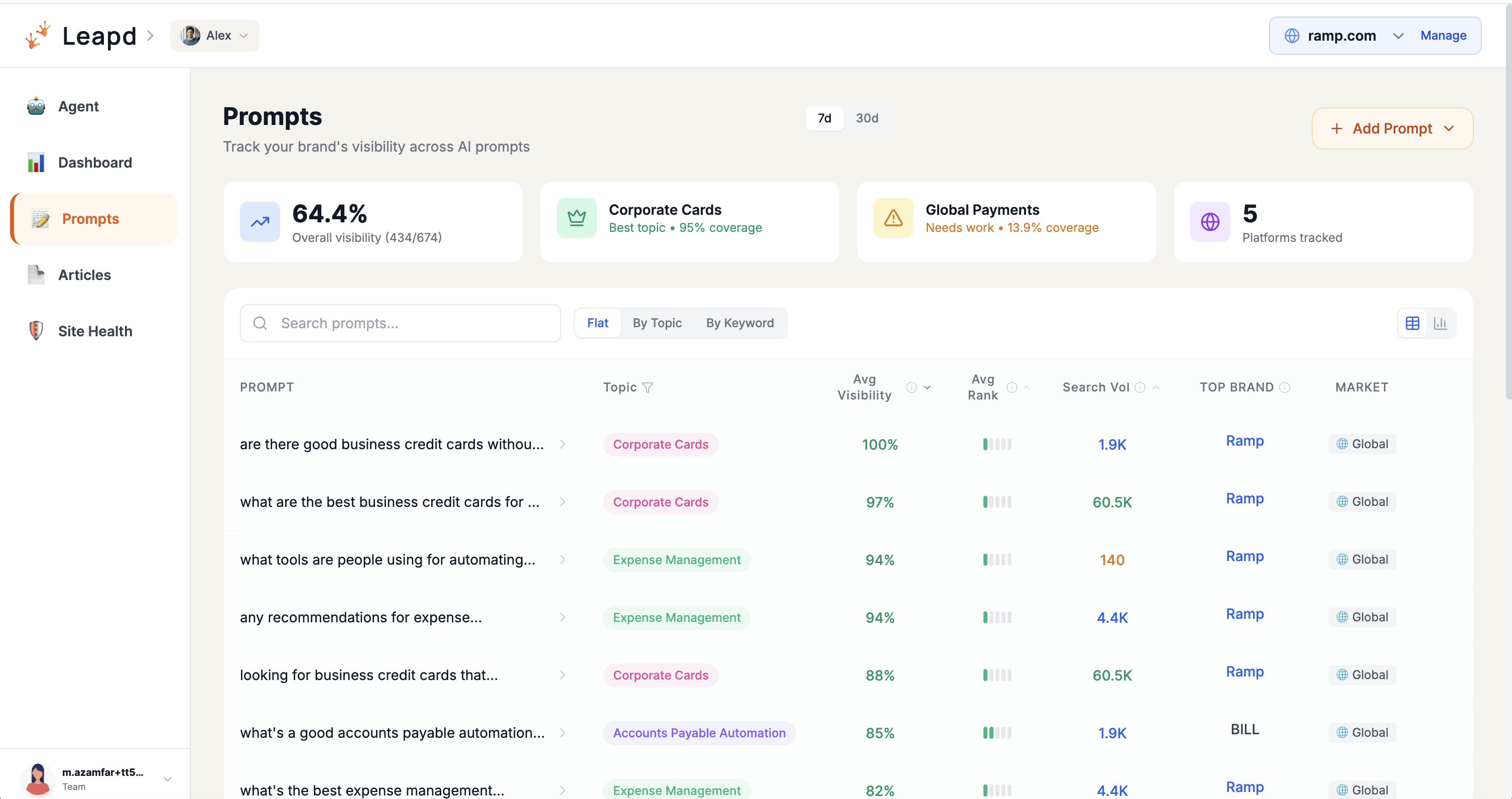 AI keyword research tool showing prompt-level visibility, search volume, average rank, and top brand data across AI platforms